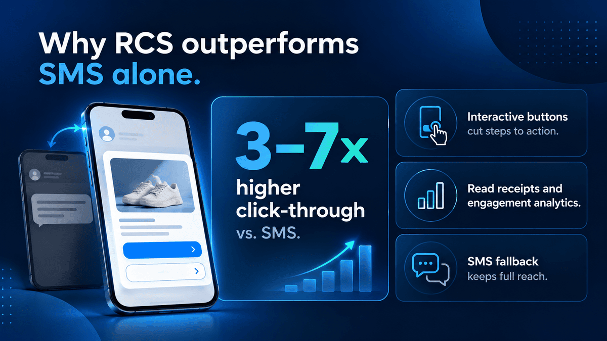 Infographic: RCS delivers 3 to 7 times higher click-through than SMS, with interactive buttons, read receipts and analytics, and SMS fallback